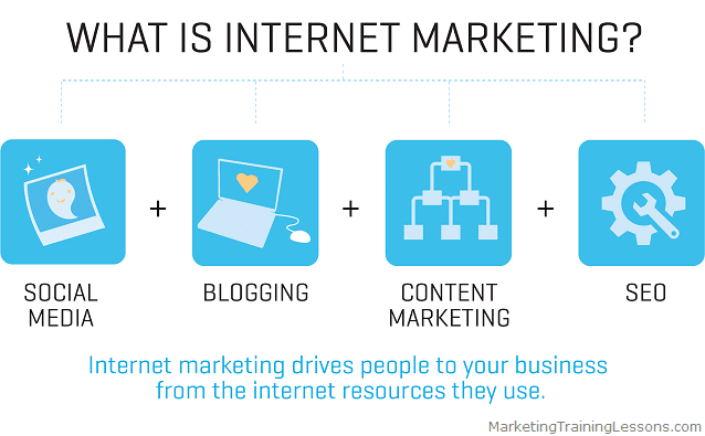 What Is Internet Marketing And What Are The Benefits